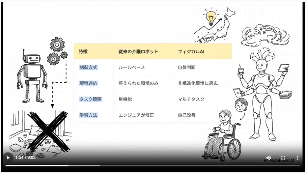 介護ロボットとフィジカルAIの違いの図解
