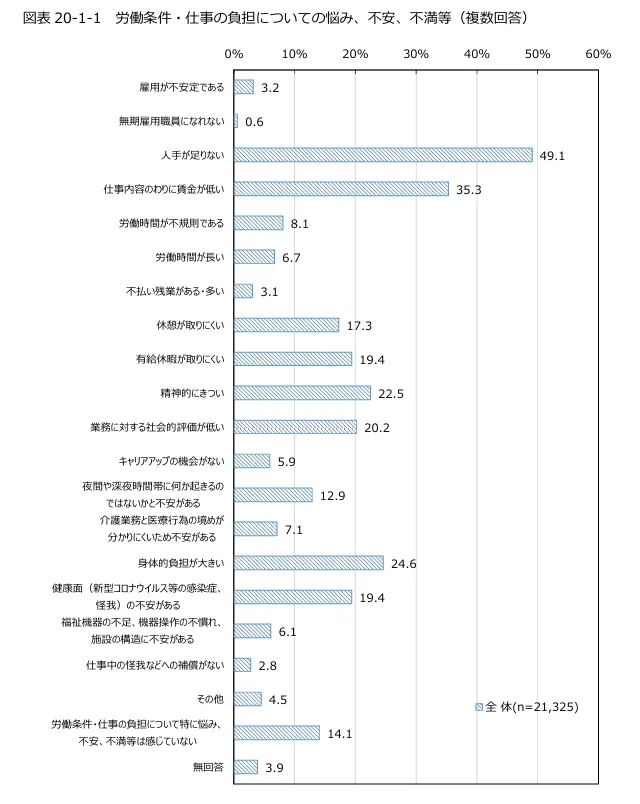 公益財団法人介護労働安定センター「令和6年度介護労働実態調査結果」より労働条件・仕事の負担についての悩み、不安、不満についての調査結果グラフ