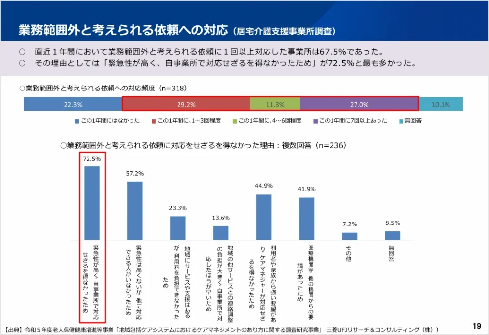 厚生労働省　老健局　「ケアマネジメントに係る現状・課題」より業務範囲外の依頼についてのグラフ