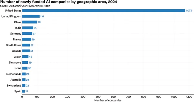 総務省 令和7年版情報通信白書「図表Ⅱ-1-9-4 新たに資金調達を受けたAI企業数(国別・2024年)」のグラフ