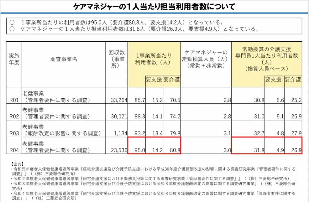 厚生労働省　老健局　「ケアマネジメントに係る現状・課題」よりケアマネジャーの一人当たりの担当利用者数についての表