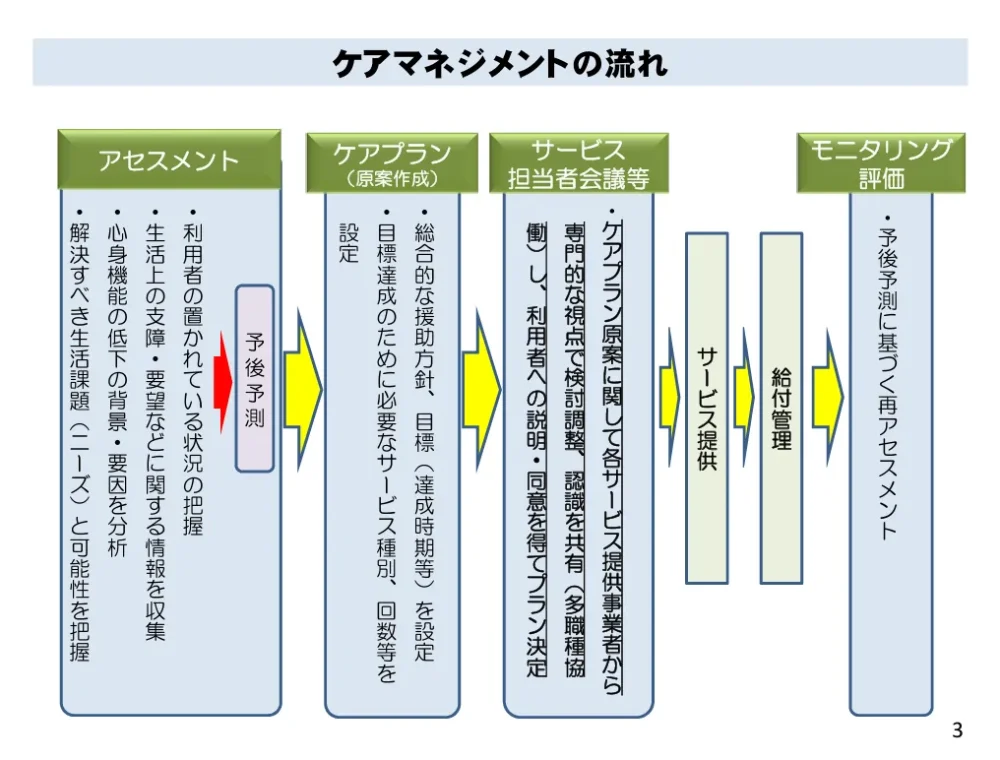 厚生労働省「ケアマネジメントのあり方（参考資料）」よりケアマネジメントの流れについての図解
