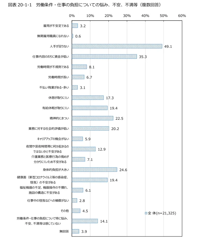 公益財団法人介護労働安定センター「令和6年度 介護労働実態調査結果」より労働条件・仕事の負担についての悩み、不安、不満のグラフ