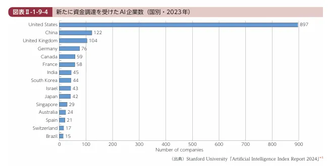 総務省　令和6年版情報通信白書「第９節　AIの動向」より新たに資金調達を受けたAI企業数のグラフ