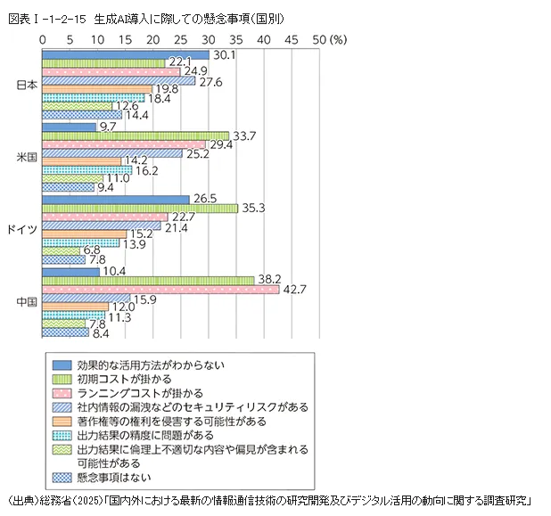  総務省　令和7年版情報通信白書「第Ⅰ部　特集　広がりゆく『社会基盤』としてのデジタル　第2節　AIの爆発的な進展の動向　2　AI利用の現状　（2）　企業におけるAI利用の現状」より生成AI導入に際しての懸念事項のグラフ