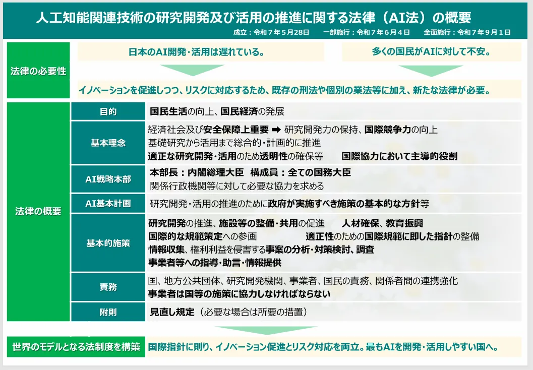 内閣府ホームページより「人工知能関連技術の研究開発及び活用の推進に関する法律（AI法）の概要」