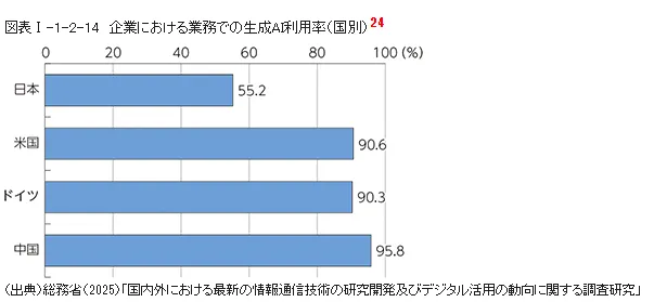 総務省　令和7年版情報通信白書「第Ⅰ部　特集　広がりゆく『社会基盤』としてのデジタル　第2節　AIの爆発的な進展の動向　2　AI利用の現状　（2）　企業におけるAI利用の現状」より企業における業務での生成AI利用率のグラフ