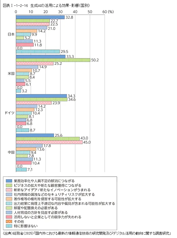 総務省　令和7年版情報通信白書「第Ⅰ部　特集　広がりゆく『社会基盤』としてのデジタル　第2節　AIの爆発的な進展の動向　2　AI利用の現状　（2）　企業におけるAI利用の現状」より生成AIの活用による効果・影響のグラフ