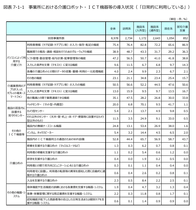 公益財団法人 介護労働安定センター 「令和6年度 介護労働実態調査 事業所調査」より介護事業所における介護ロボット・ICT機器の導入状況を示す図