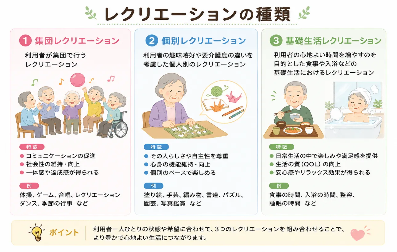 介護レクリエーションの種類を表す図解