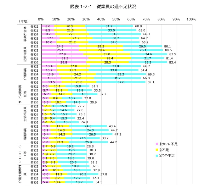 公益財団法人介護労働安定センター　令和６年度 介護労働実態調査結果「従業員の過不足状況」のグラフ