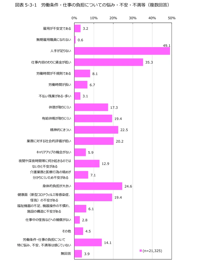 公益財団法人 介護労働安定センター 令和6年度 介護労働実態調査結果 労働者調査「労働条件・仕事の負担についての悩み・不安・不満等」のグラフ