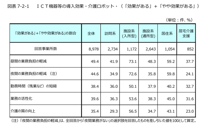 公益財団法人 介護労働安定センター 令和6年度 介護労働実態調査結果 労働者調査「ICT機器等・介護ロボットの導入効果」のグラフ