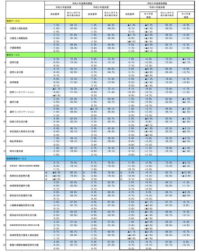 厚生労働省「令和５年介護事業経営実態調査結果の概要」より収支差率と収入に対する給与費の割合を示す表