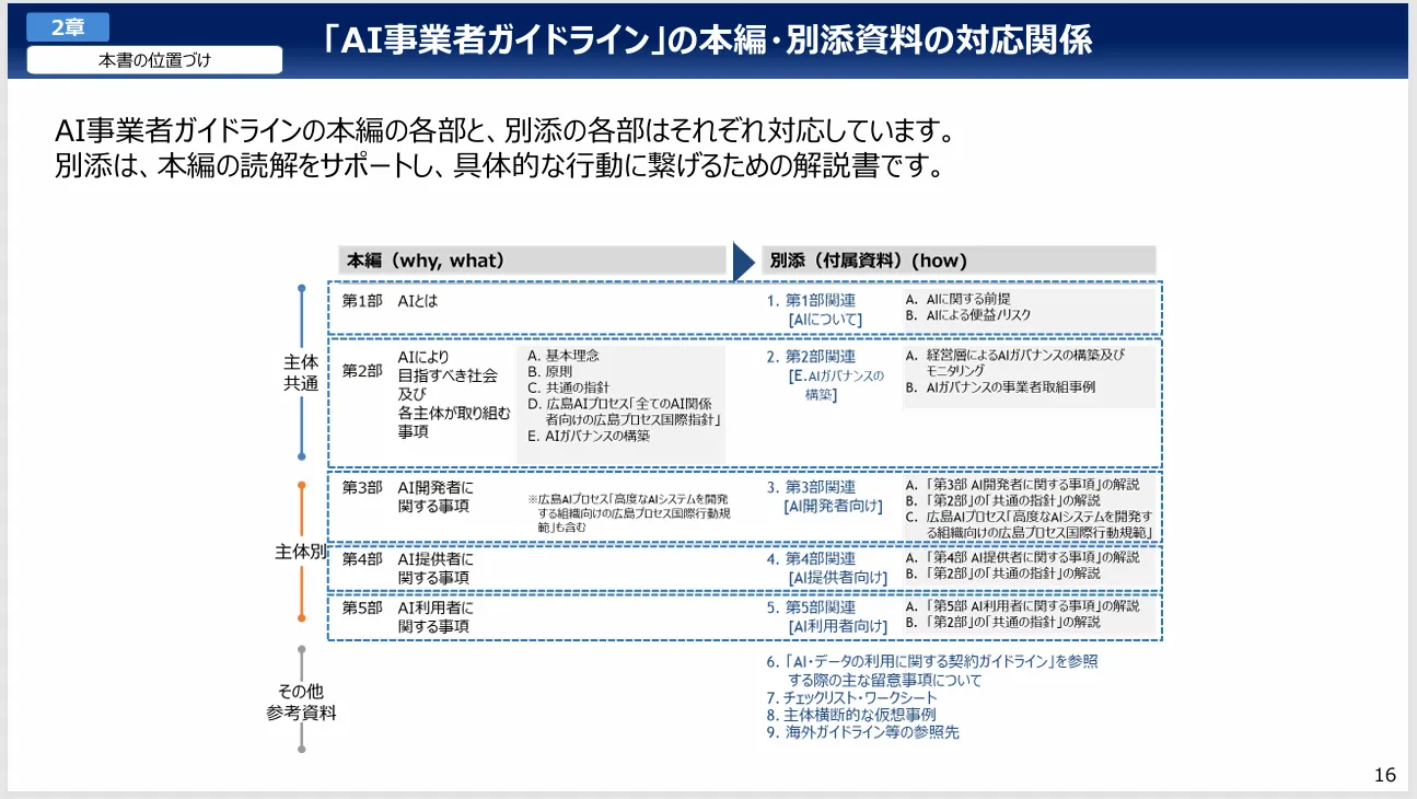 総務省 AIネットワーク社会推進会議 「AI事業者ガイドライン活用の手引き(案)」より「AI事業者ガイドライン」の本編・別添資料の対応関係を示す図解