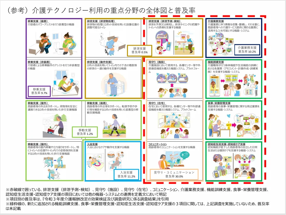 厚生労働省「(参考)介護テクノロジー利用の重点分野の全体図と普及率」の図解