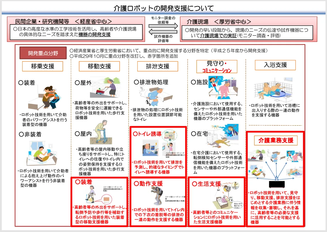 厚生労働省「介護ロボットの開発支援について」の図解