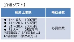 厚生労働省「令和8年度予算案の概要(老健局)の参考資料」より介護ソフトの補助上限額と補助台数