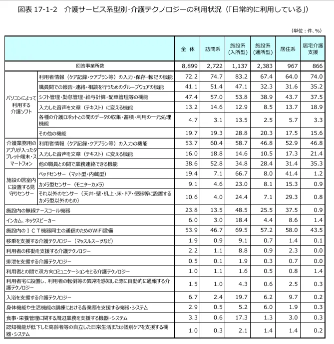 公益財団法人介護労働安定センター 令和7年度 介護労働実態調査結果 事業所調査「事業所における介護労働実態調査 結果報告書」より介護サービス系型別・介護テクノロジーの利用状況「日常的に利用している」の表