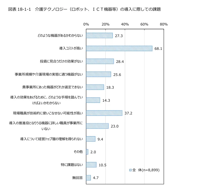 公益財団法人介護労働安定センター 令和7年度 介護労働実態調査結果 事業所調査「事業所における介護労働実態調査 結果報告書」より介護テクノロジーの導入に際しての課題を示すグラフ