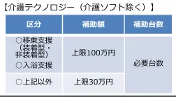 厚生労働省「令和8年度予算案の概要(老健局)の参考資料」より介護テクノロジー導入支援事業における「介護テクノロジー(介護ソフト除く)の」補助額と補助台数
