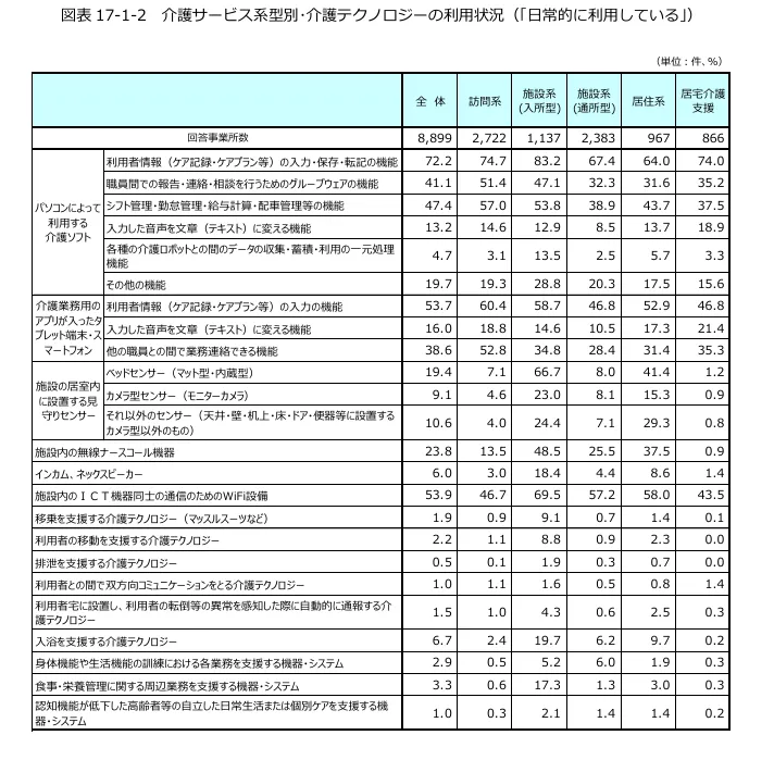 公益財団法人 介護労働安定センター 令和7 年度介護労働実態調査「事業所における介護労働実態調査 結果報告書」より介護サービス系型別・介護テクノロジーの利用状況「日常的に利用している」の表