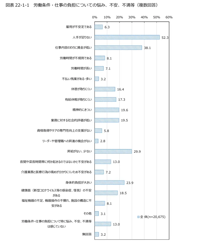 公益財団法人 介護労働安定センター 令和7年度介護労働実態調査「介護労働者の就業実態と就業意識調査 結果報告書」より労働条件・仕事の負担についての悩み、不安、不満等についてのグラフ