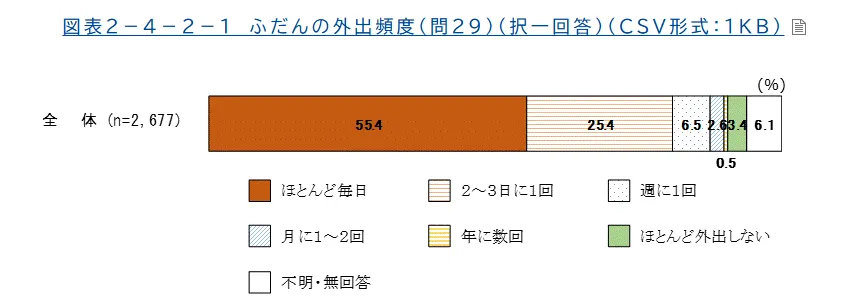 内閣府「令和5年度 高齢者の住宅と生活環境に関する調査結果(全体版)」よりふだんの外出頻度を示すグラフ