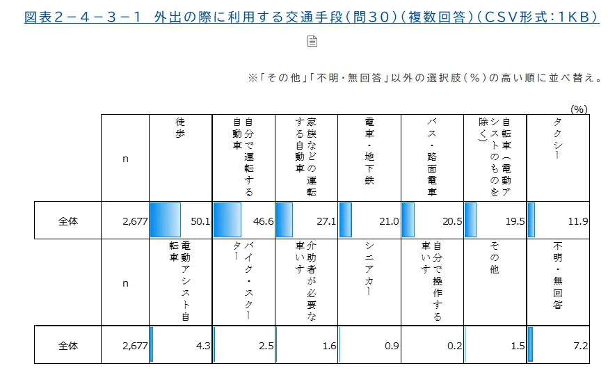 内閣府「令和5年度 高齢者の住宅と生活環境に関する調査結果(全体版)」より外出する際に利用する交通手段を示すグラフ