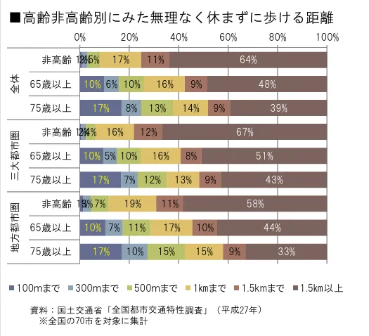 国土交通省「高齢者の生活・外出特性について」より高齢非高齢別にみた無理なく休まずに歩ける距離を示すグラフ