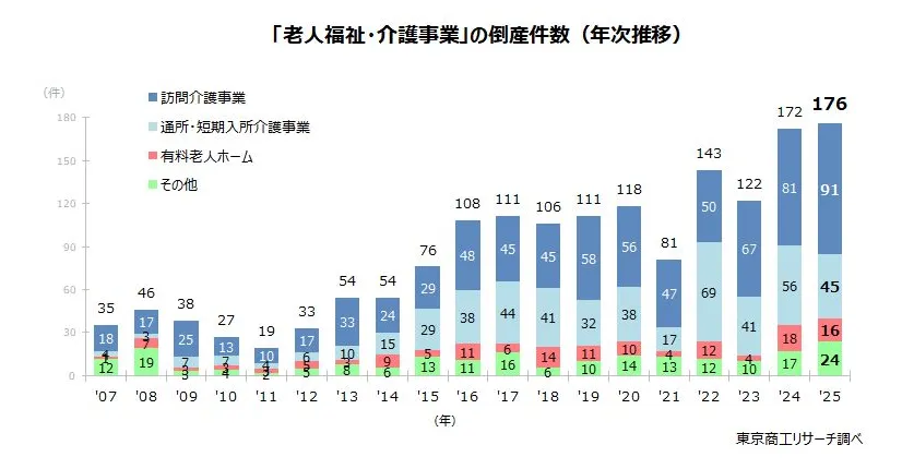 東京商工リサーチ「2025年『介護事業者』倒産 過去最多の176件 『訪問介護』の倒産が突出、認知症GHも増加」より「老人福祉・介護事業」の倒産件数を示すグラフ