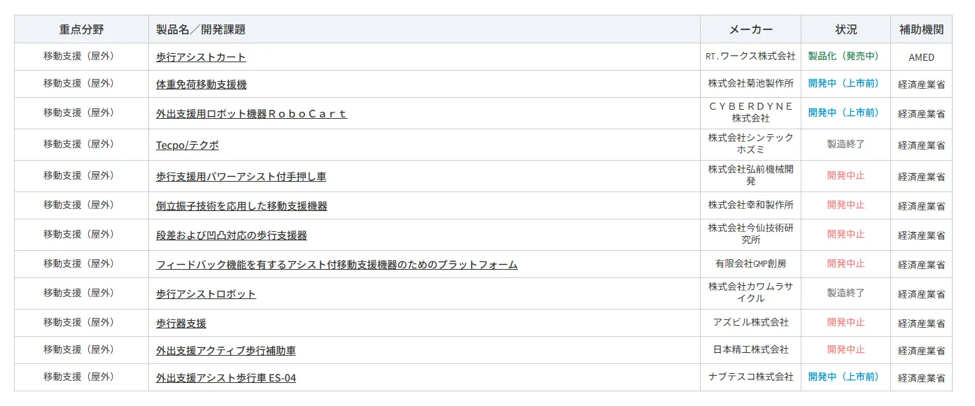 介護テクノロジーポータルサイト これまでに開発補助をした機器「移動支援(屋外)」のリスト