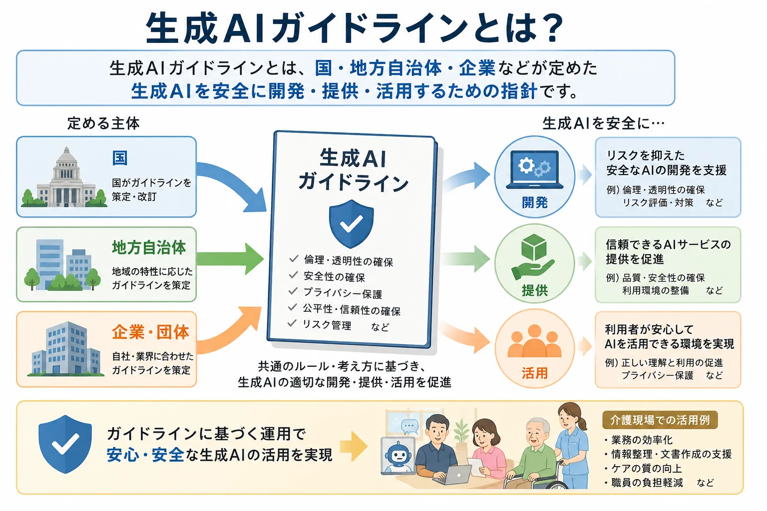 生成AI垣外ラインとは何かを示す図解