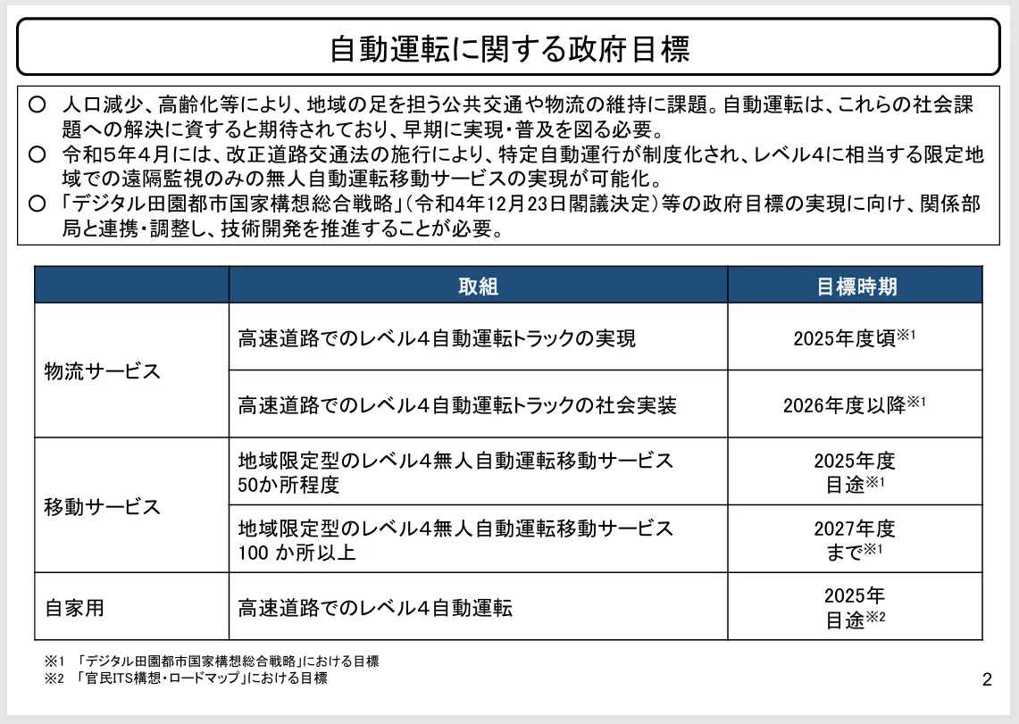 国土交通省「社会課題の解決に資する自動運転車等の活用に向けた取組方針」より自動運転に関する政府目標