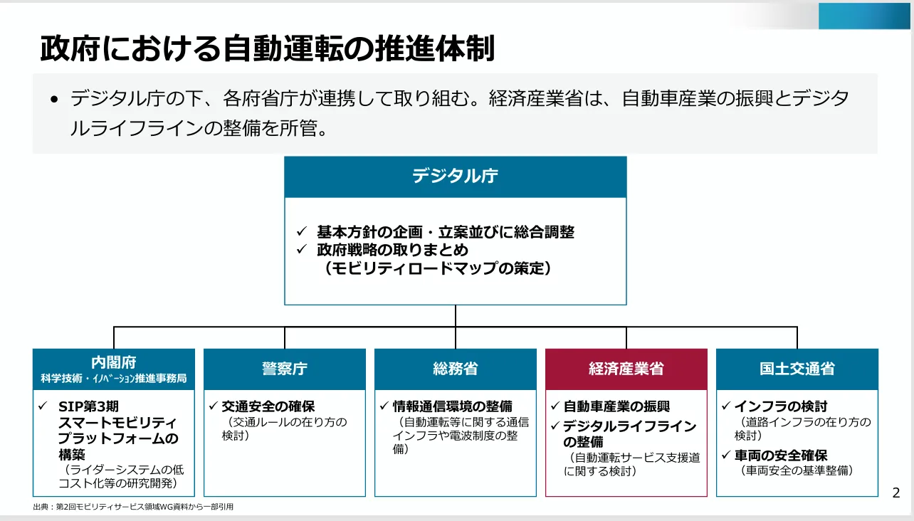 経済産業省「自動運転の普及に向けた経済産業省の取組」より政府における自動運転の推進体制