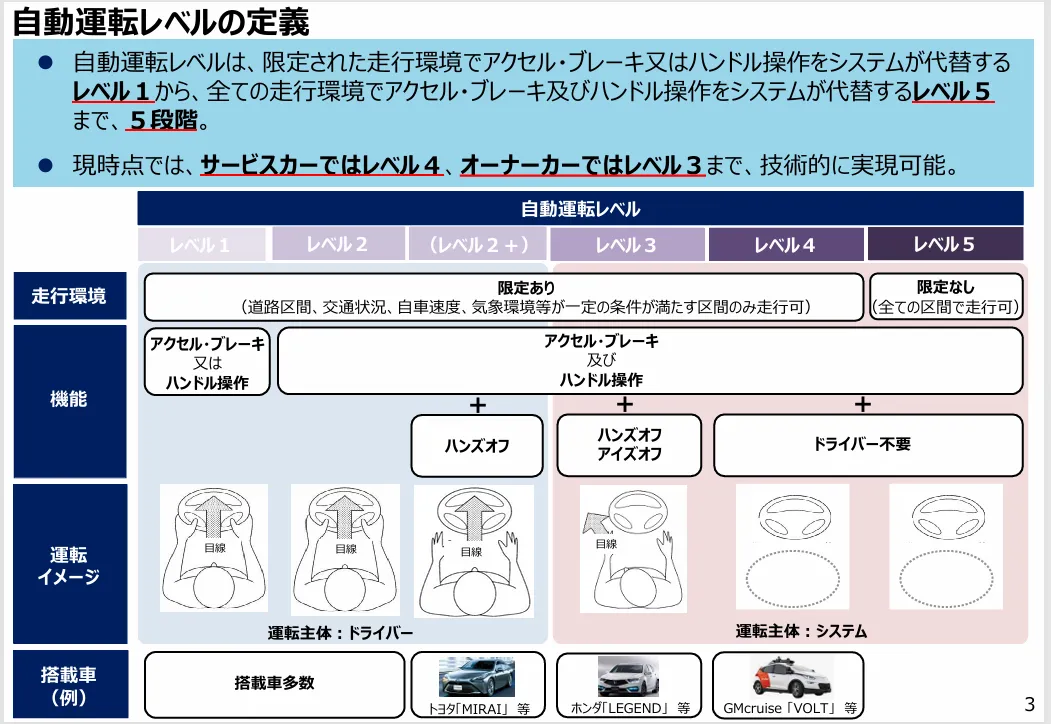 経済産業省「自動運転に関する経済産業省の取組・方針」 より自動運転レベルの定義