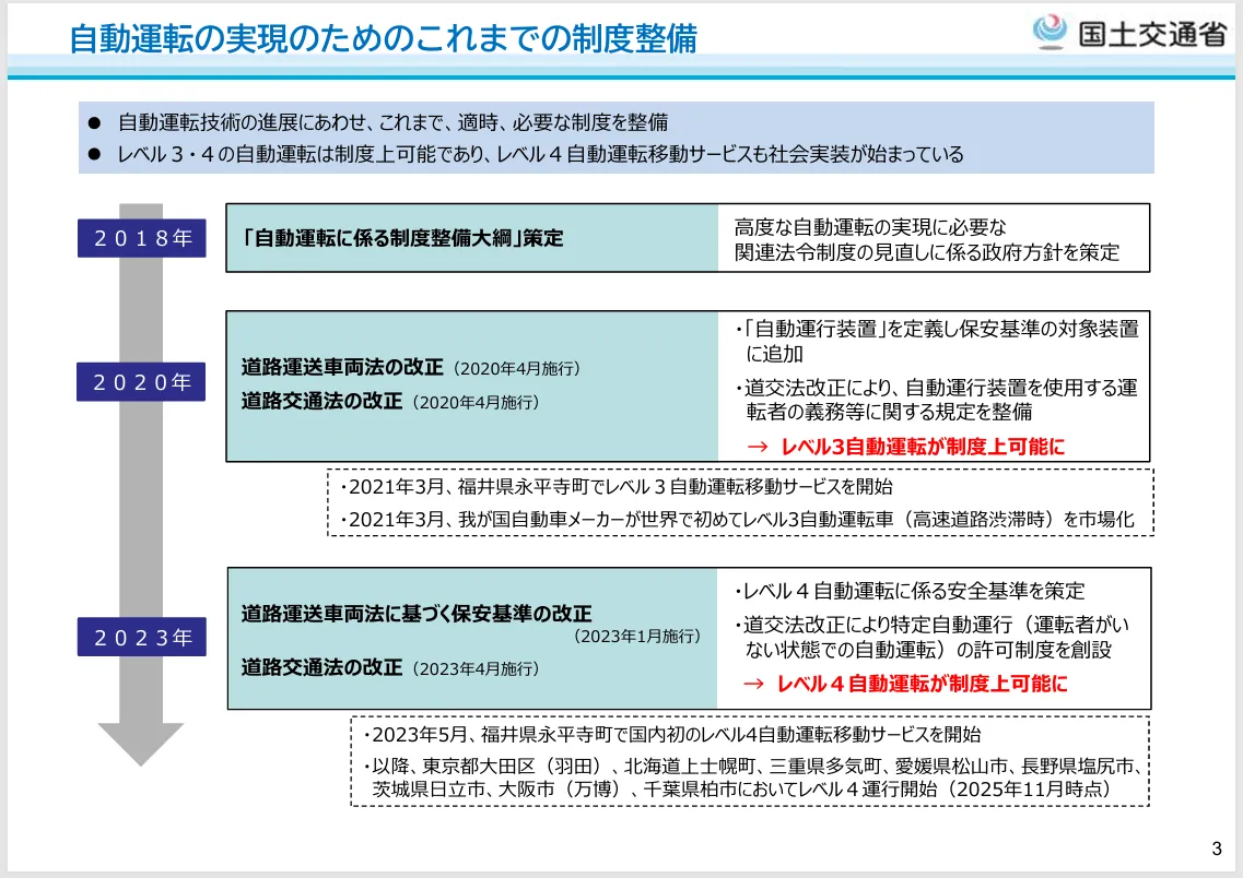 国土交通省「自動運転の普及・拡大に関する取組」より自動運転の実現のためのこれまでの制度整備