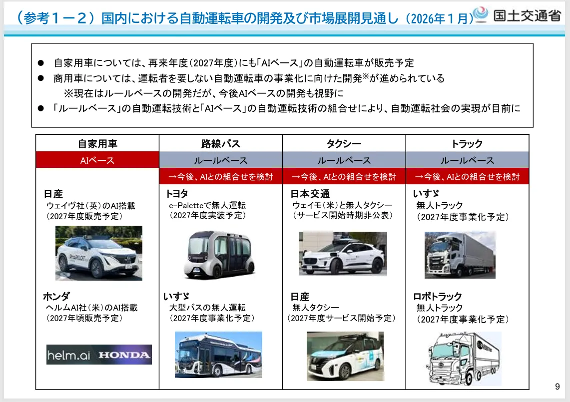 国土交通省「自動運転の普及・拡大に関する取組」より国内における自動運転車の開発及び市場展開見通し