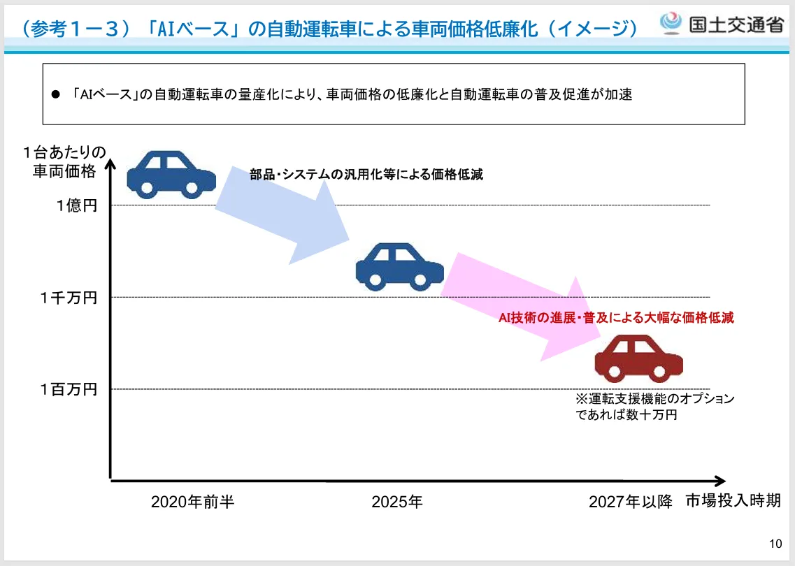 国土交通省「自動運転の普及・拡大に関する取組」より「AIベース」の自動運転車による車両価格低廉化